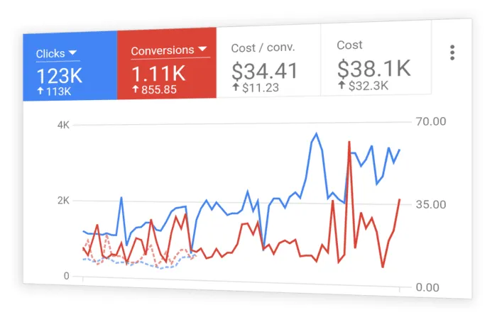 Google Ads Management Services Sweden - PPC Campaign Management & Google Advertising Experts in Sweden