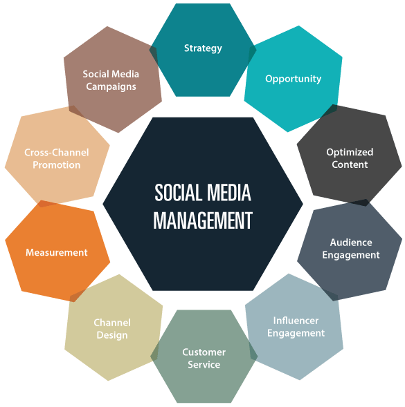 Best Social Media Account Management – Expert Social Media Marketing Agency in Sweden