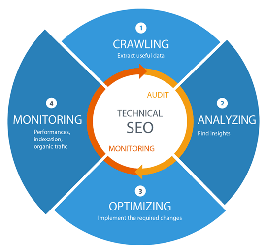 Best Technical SEO Services to Improve Website's Organic Performance in Sweden for Website Optimization