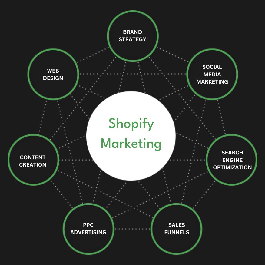 Best Shopify Marketing Agency | Digital Marketing Agency for Shopify Stores | Presence Hackers in Sweden for Online Stores